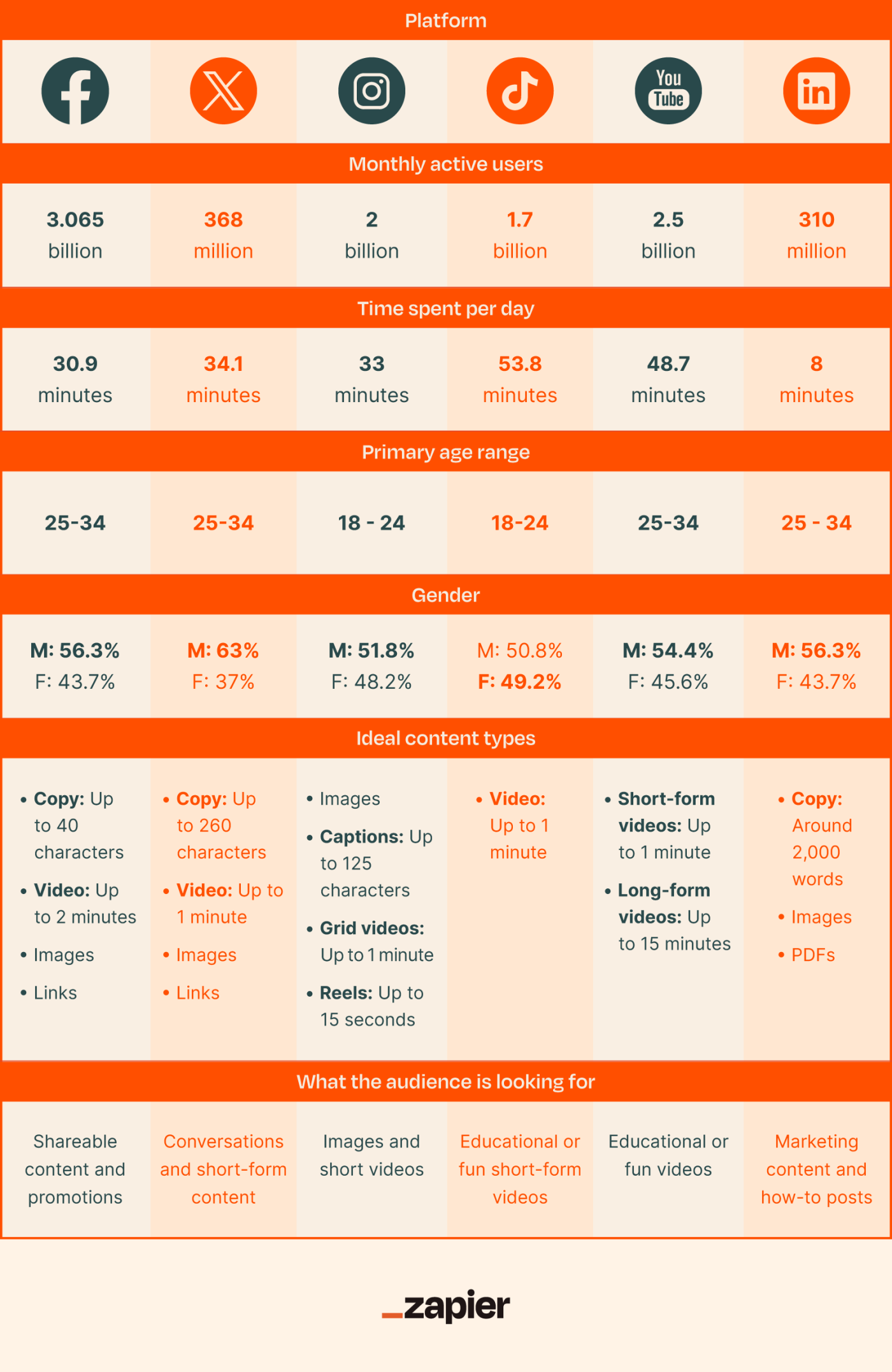 A table showing the different social media platforms, their audience demographics, ideal content types, and what their audience is looking for content-wise