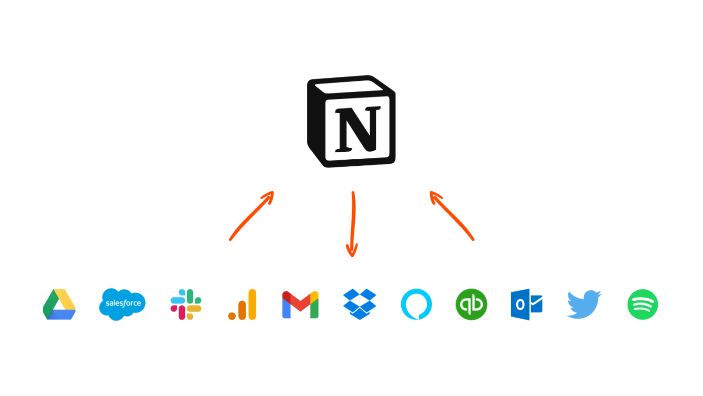 The Notion logo above the logos of Google Drive, Salesforce, Slack, Google Analytics, Gmail, Dropbox, Alexa, QuickBooks, Outlook, Twitter, and Spotify. Three orange arrows point between the Notion logo and the row of smaller logos.
