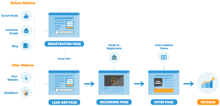 The Ultimate Webinar Marketing Flowchart