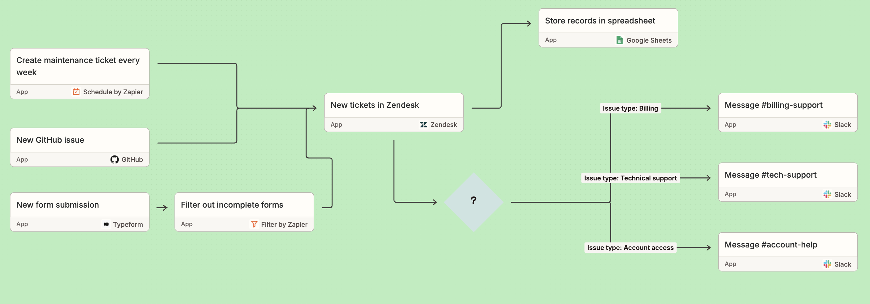 A Canvas diagram of an automated workflow using Zendesk