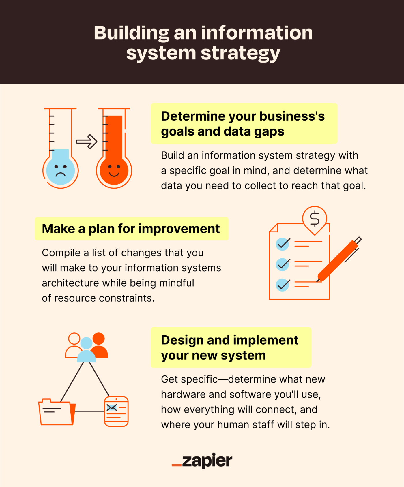 Image showing the steps for building an information system strategy. 