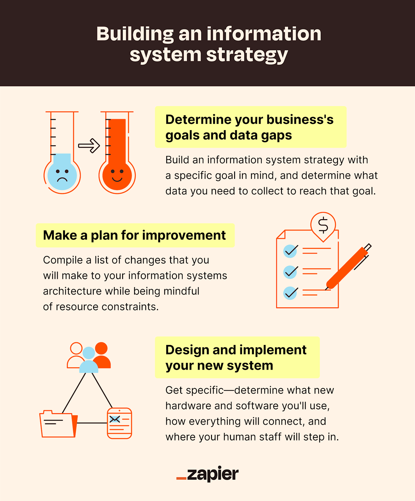 Image showing the steps for building an information system strategy. 