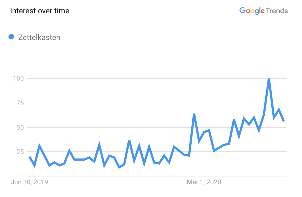 Showing Zettelkasten searches on Google Trends over the past year