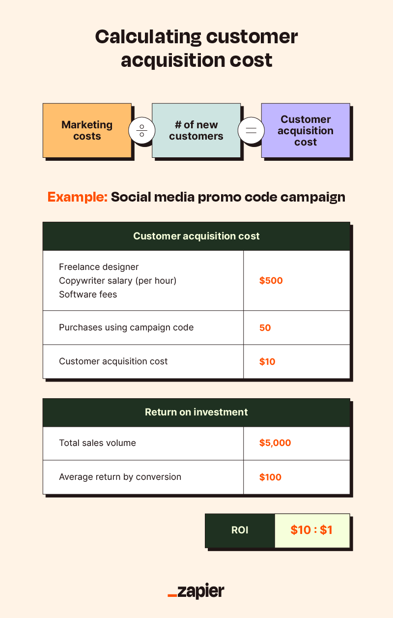 Image showing the formula for how to calculate customer acquisition cost (marketing costs divided by number of new customers) followed by an example