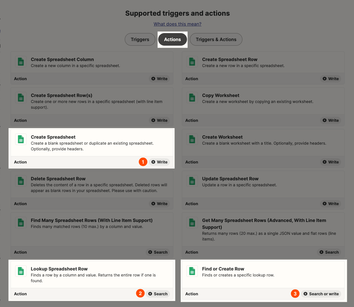 Red numbers highlight "Write," "Search", and "Search and write" labels next to listed actions.