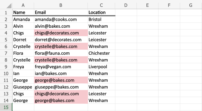 An Excel worksheet with data in columns A to C (name, email, and location, respectively). Six instances of duplicate emails have been highlighted in red.