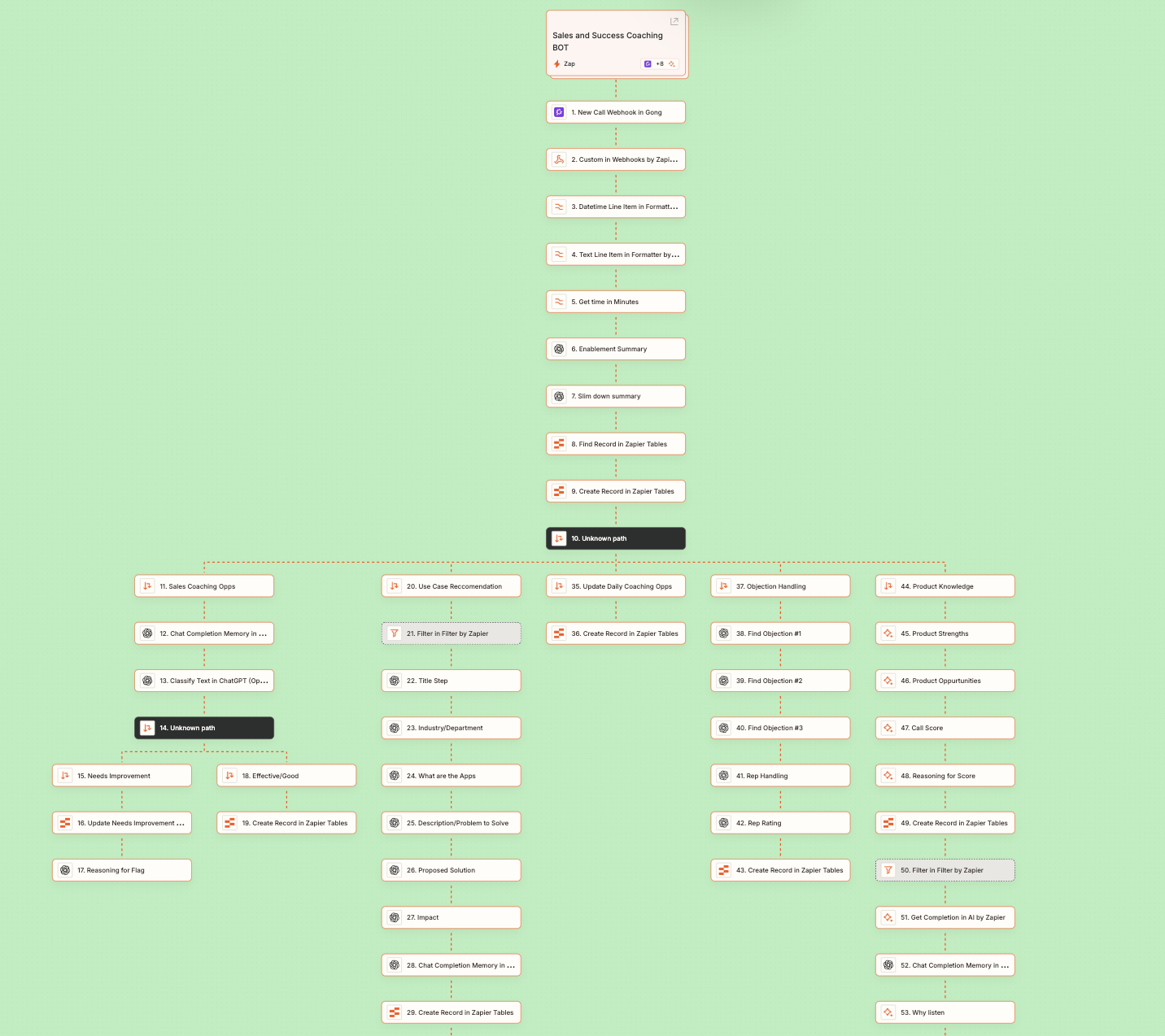 Screenshot of workflow visualized in Canvas