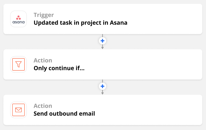 A Zap overview featuring an Asana trigger for an updated task in a project, and actions for Filter and Email by Zapier.