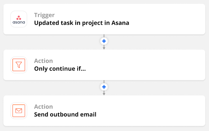 A Zap overview featuring an Asana trigger for an updated task in a project, and actions for Filter and Email by Zapier.