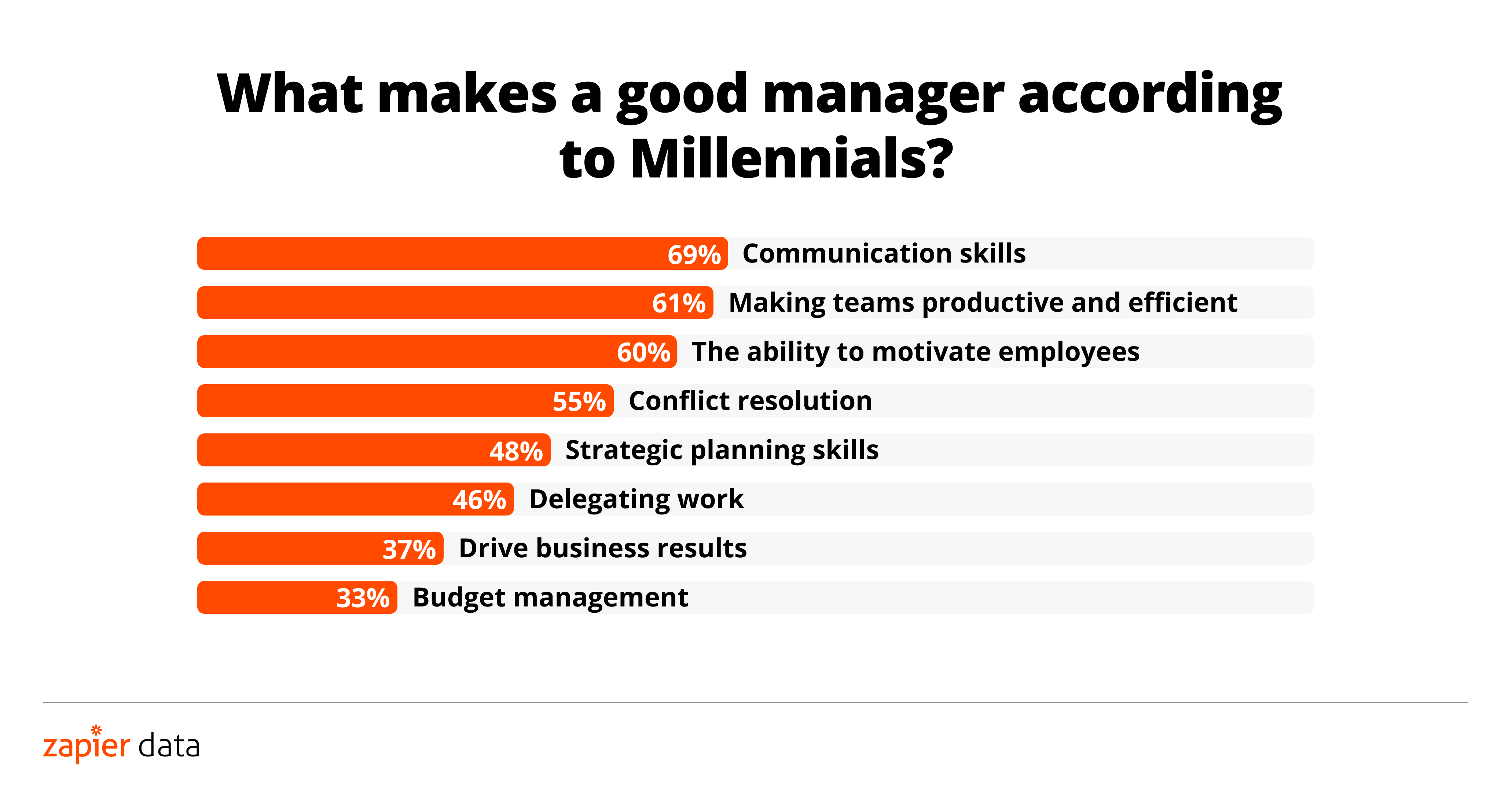Three-quarters of knowledge workers are willing to quit their job to go remote