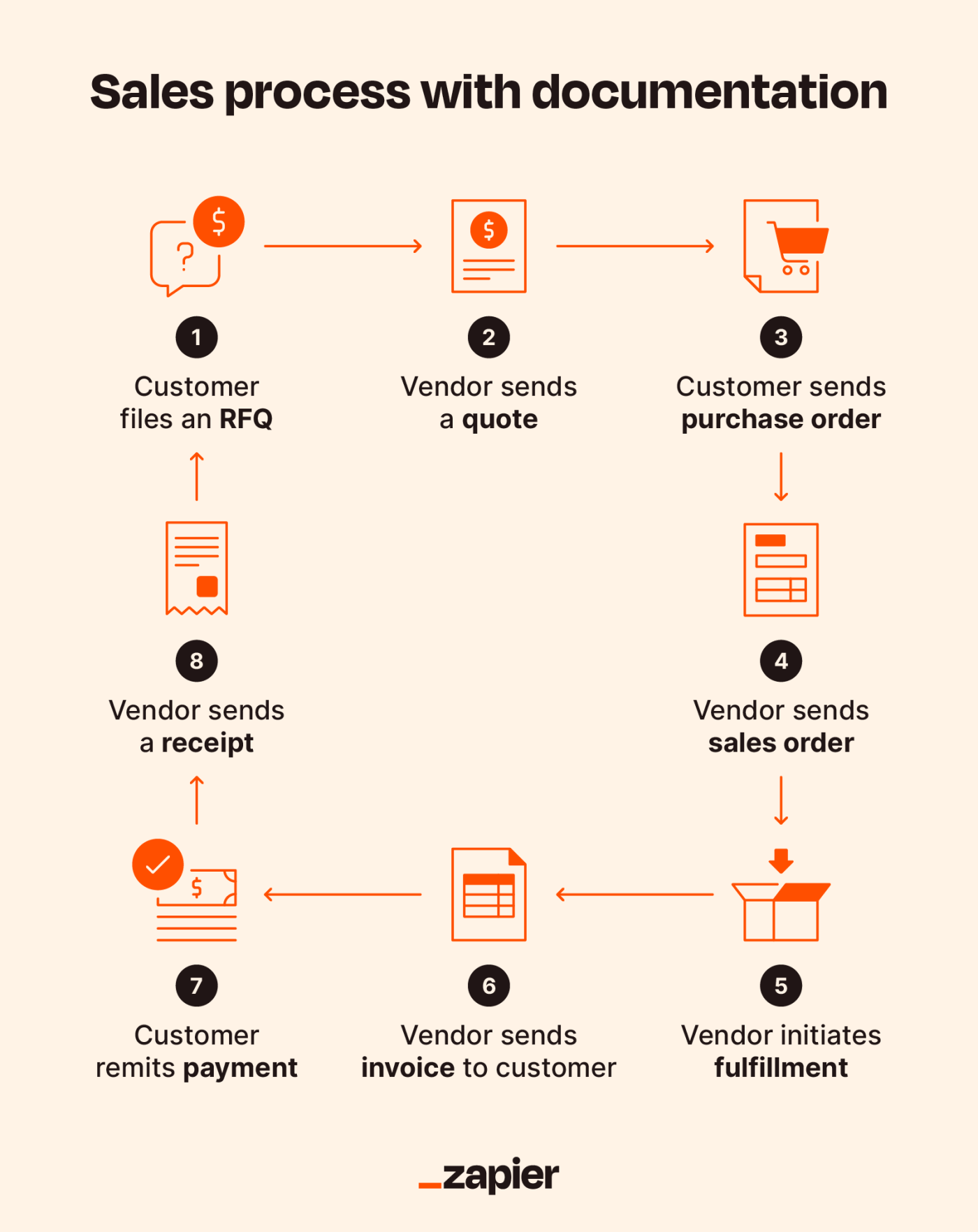 Illustrative diagram showing the sales process with documentation