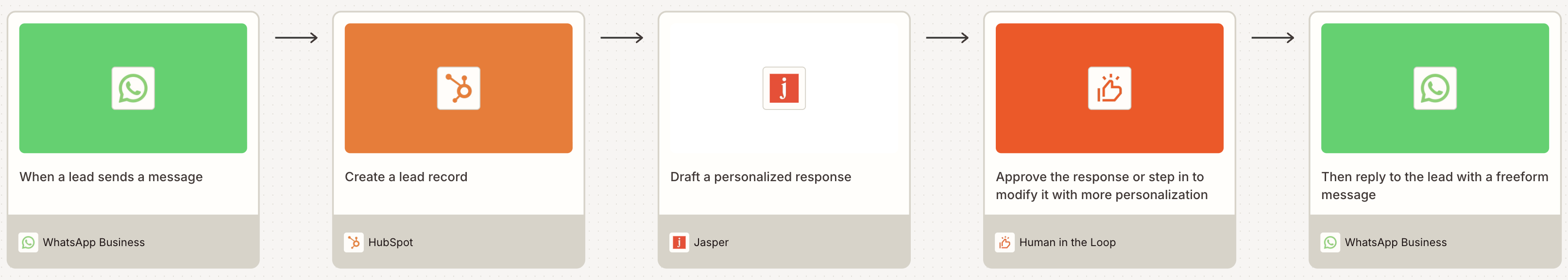 A visual diagram built in Zapier Canvas of a workflow using Jasper and Human in the Loop