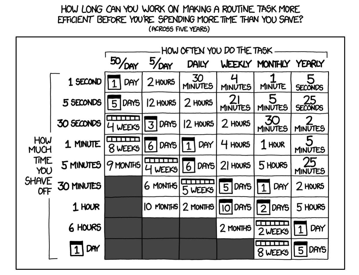 XKCD cartoon about efficiency