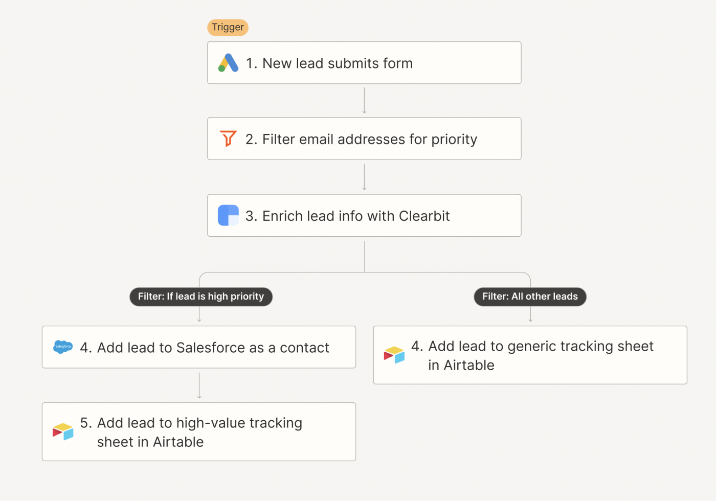 Screenshot of Google Ads to CRM workflow