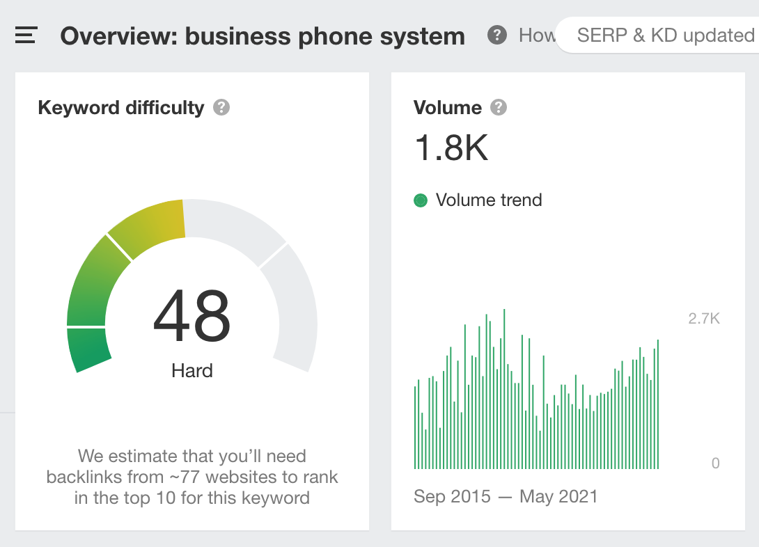 A screenshot showing the keyword difficulty for the term "business phone system"