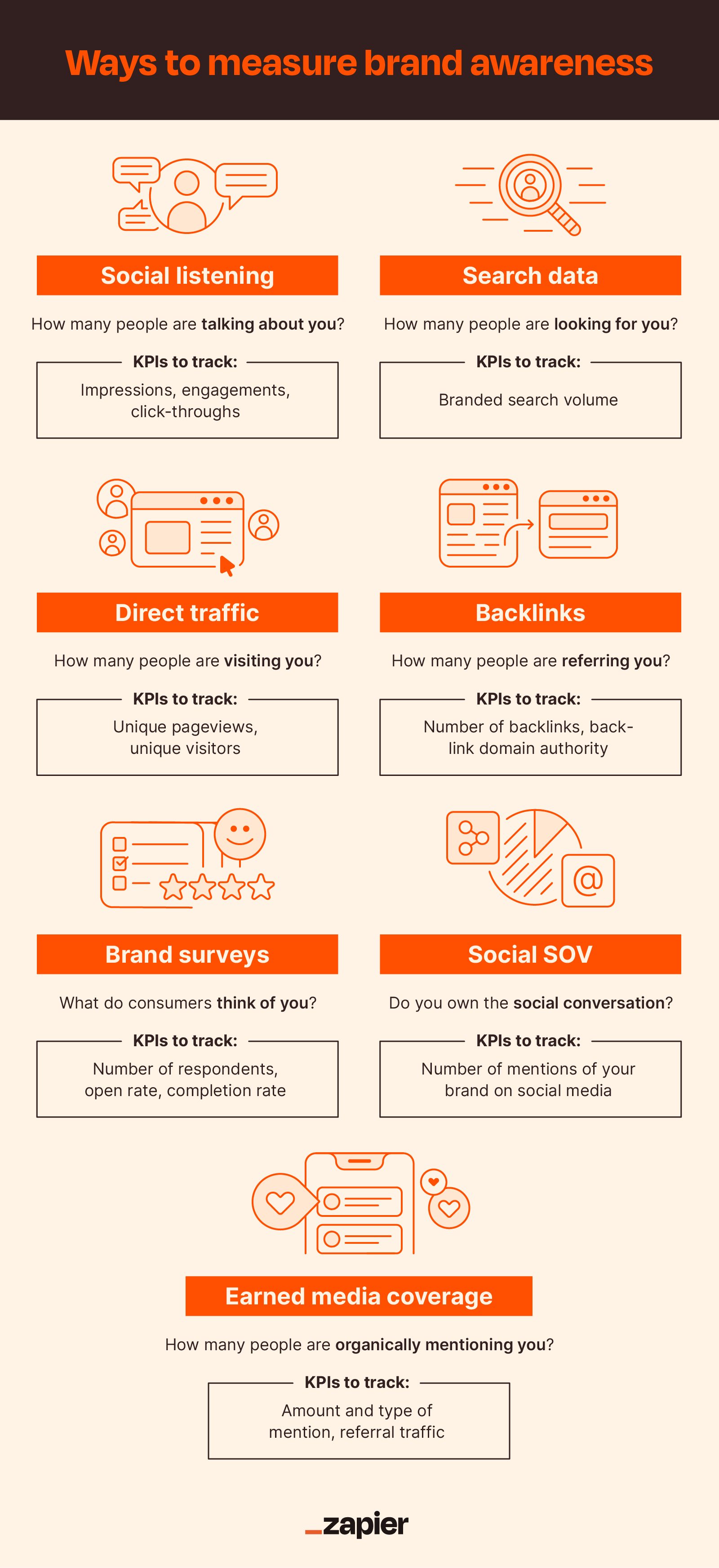 how to measure brand awareness?