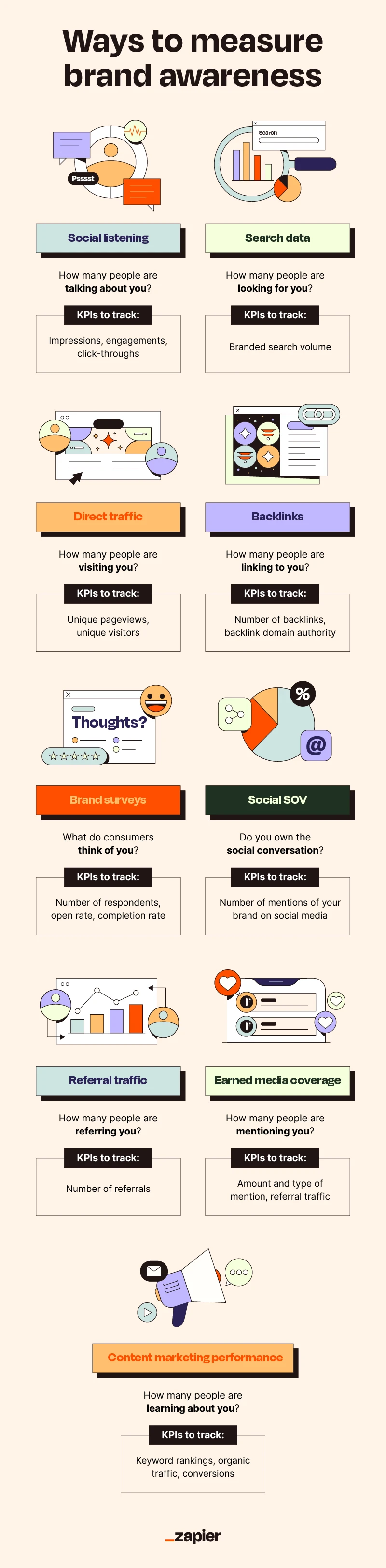 Illustrations representing different ways to measure brand awareness including social listening, search data and direct traffic