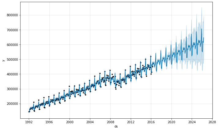 Screenshot of a Prophet graph