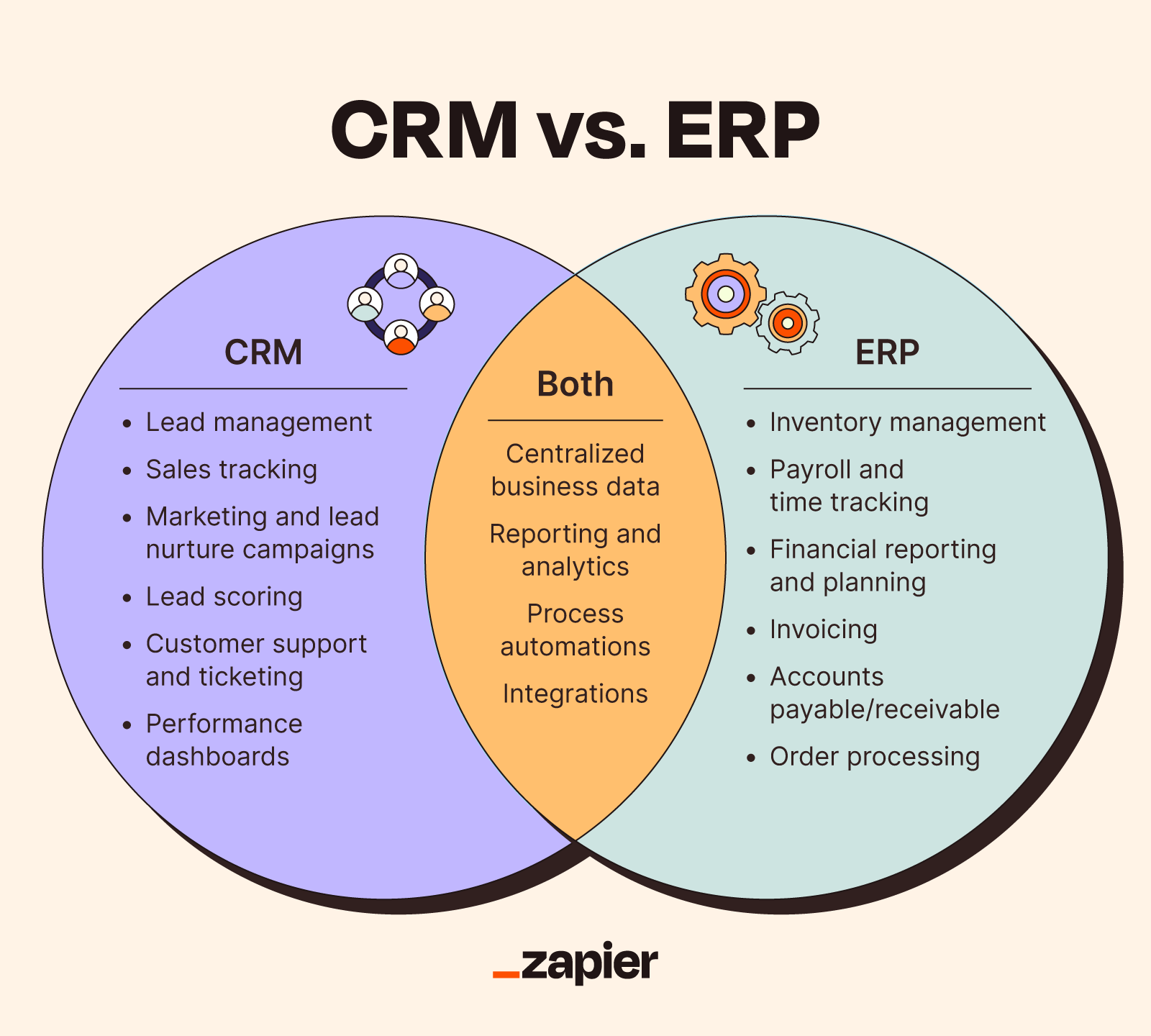 Venn Diagram showing the similarities and differences between CRM and ERP.