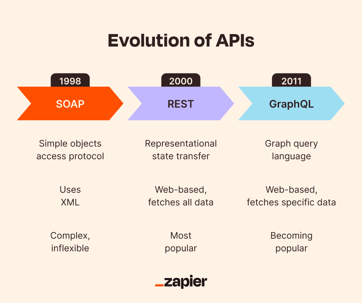 Graphic showing the evolution of APIs.