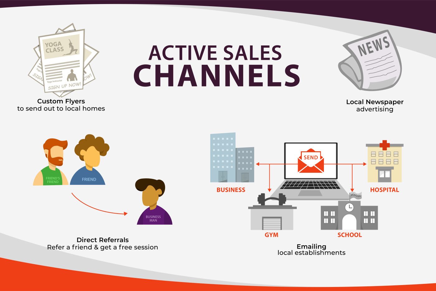 An infographic illustrating active sales channels