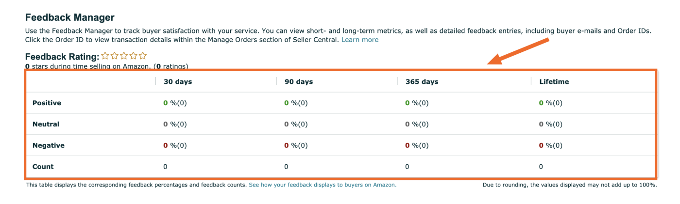 Breakdown of positive, negative, and neutral feedback over time on Amazon Seller Central