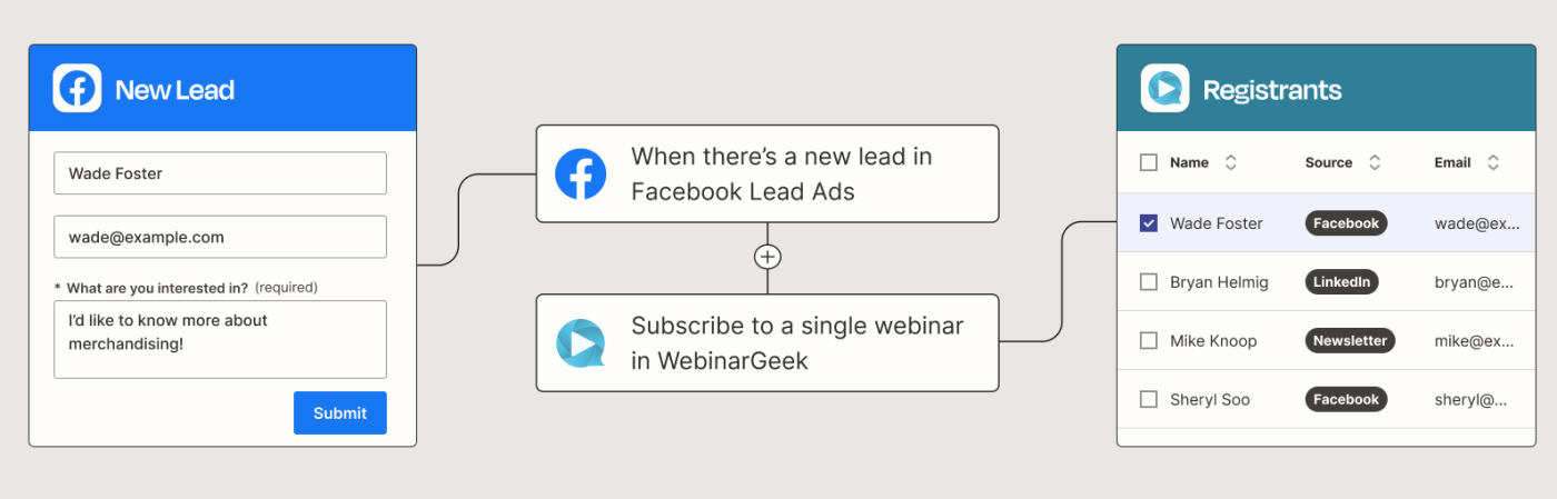 A Zapier automated workflow that automatically registers new leads from Facebook Lead Ads in a single WebinarGeek webinar.