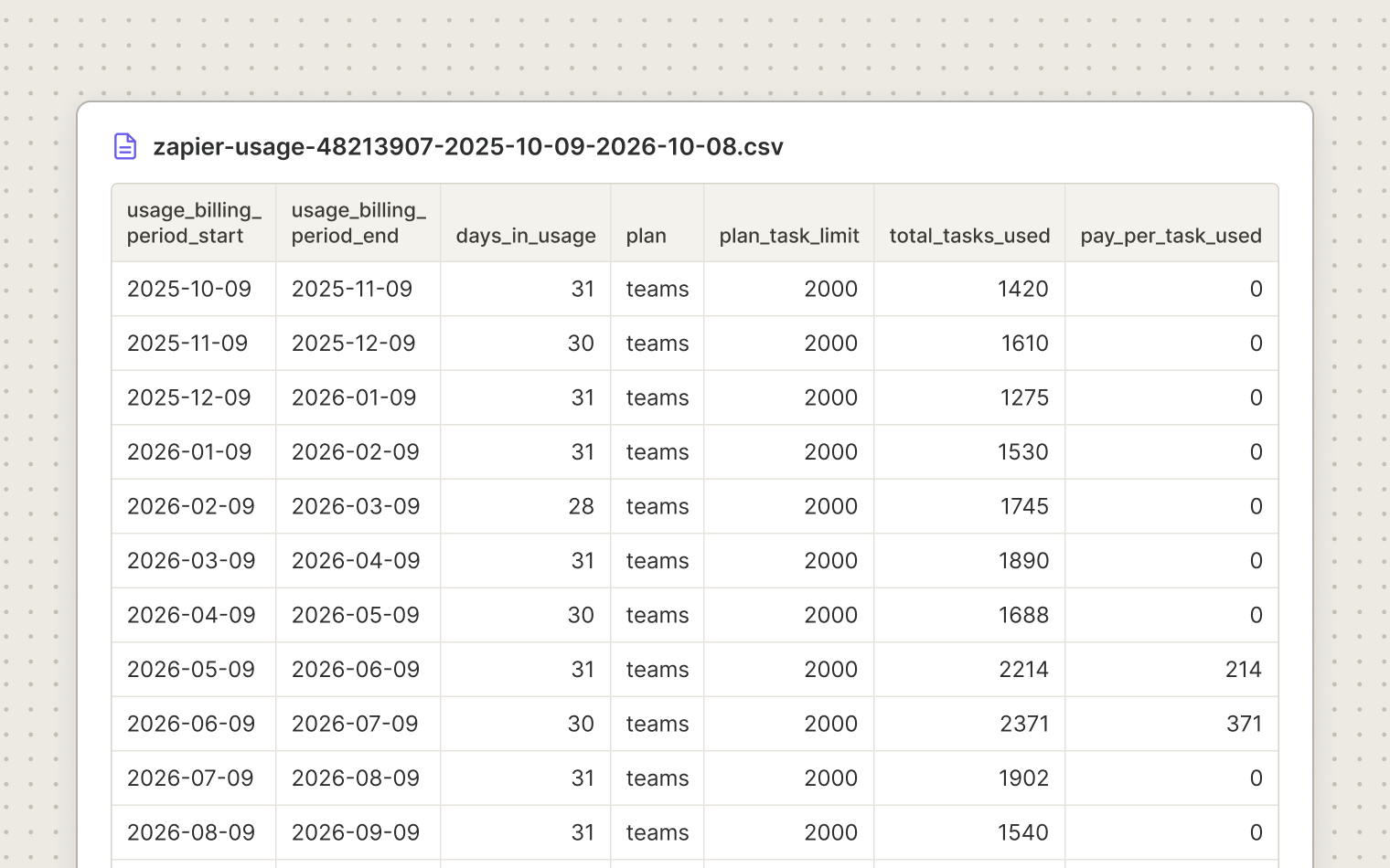 Illustration of a usage history CSV file with one row per billing period and columns for period start and end, days in usage, plan, plan task limit, total tasks used and pay-per-task used.