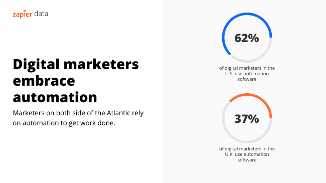 62 percent of US digital marketers use automation