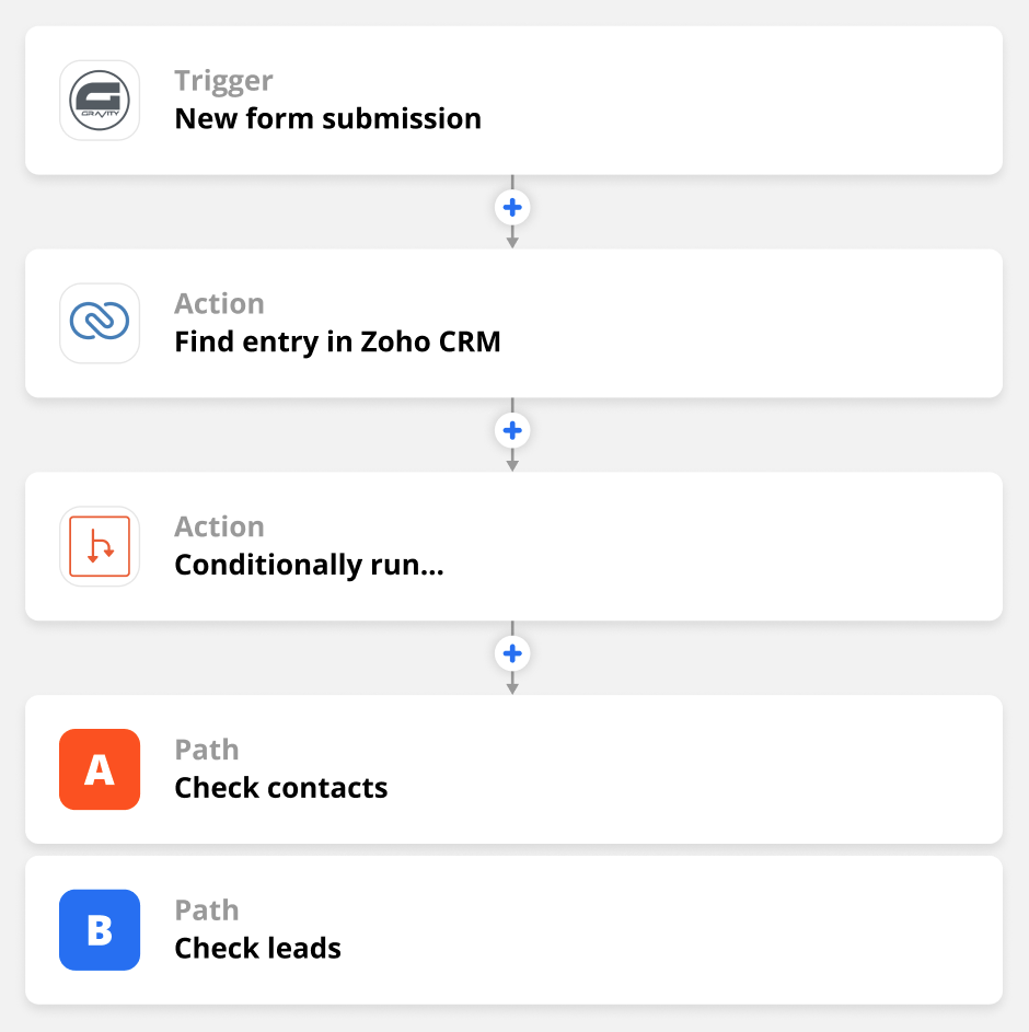 A screenshot of a Zap, showing steps in Gravity Forms, Zoho CRM, then paths to check for existing contacts and leads.