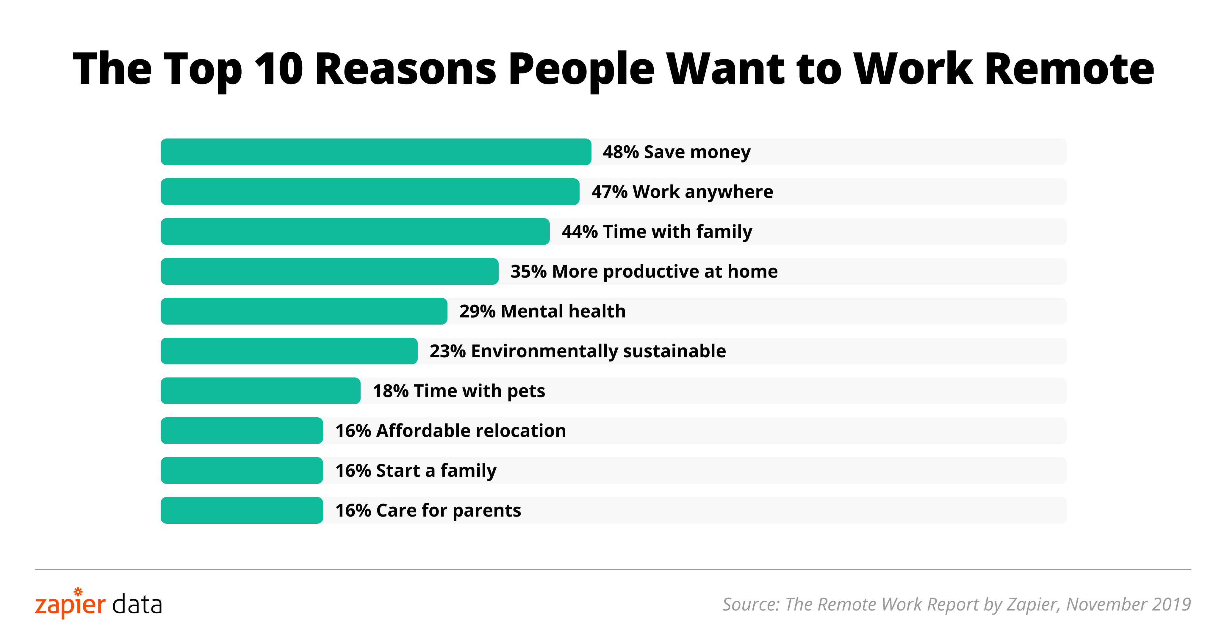 The 10 reasons people want to work remote