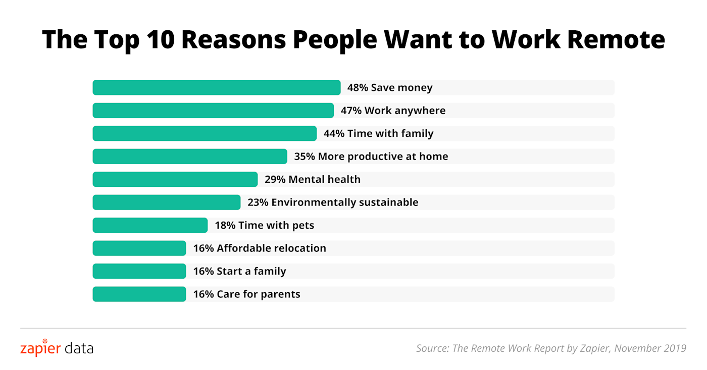 The 10 reasons people want to work remote