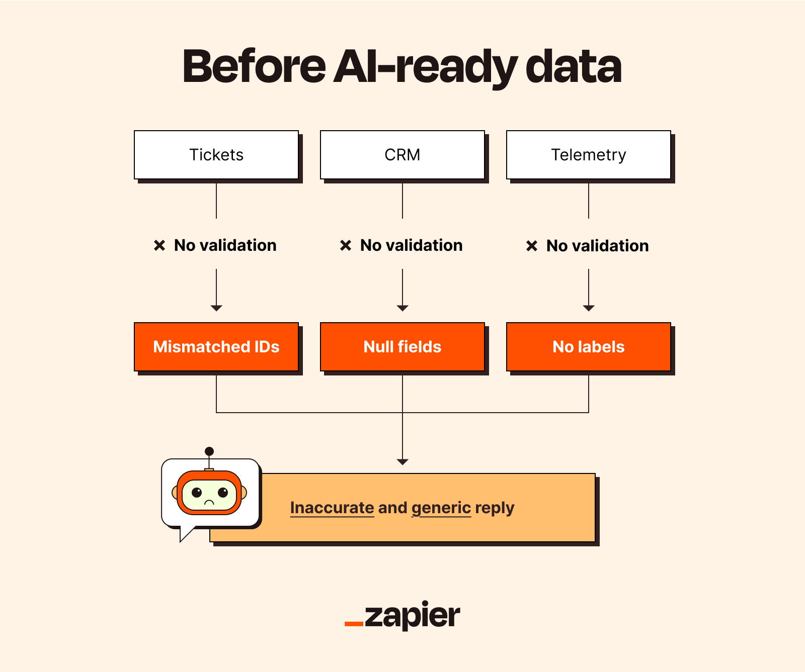 Flowchart titled "Before AI-ready data" showing problems that result in an inaccurate and generic reply from a sad-faced chatbot.