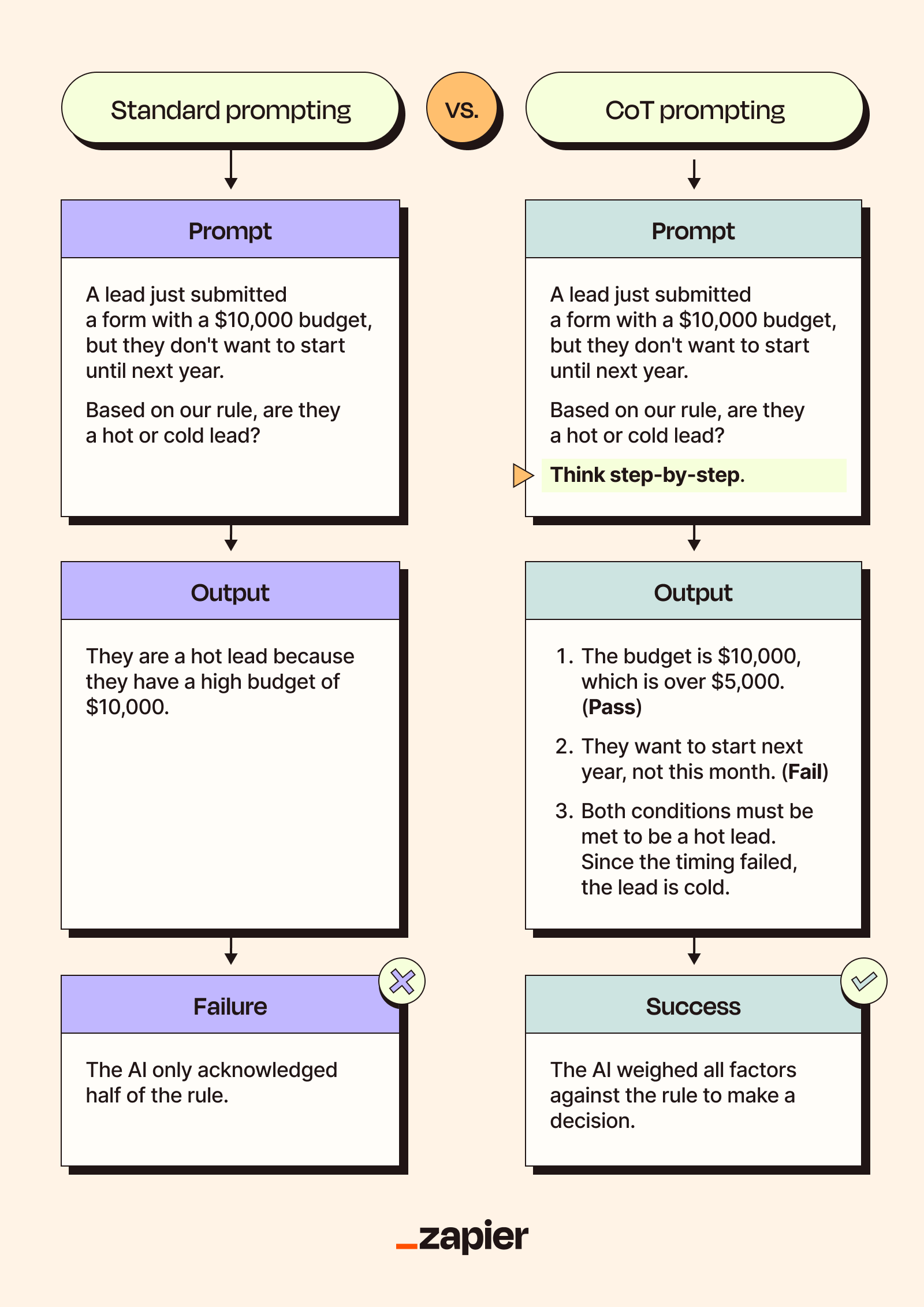 Diagram comparing standard prompting vs. chain-of-thought (CoT) prompting, showing step-by-step reasoning improves AI decision accuracy and outcomes.