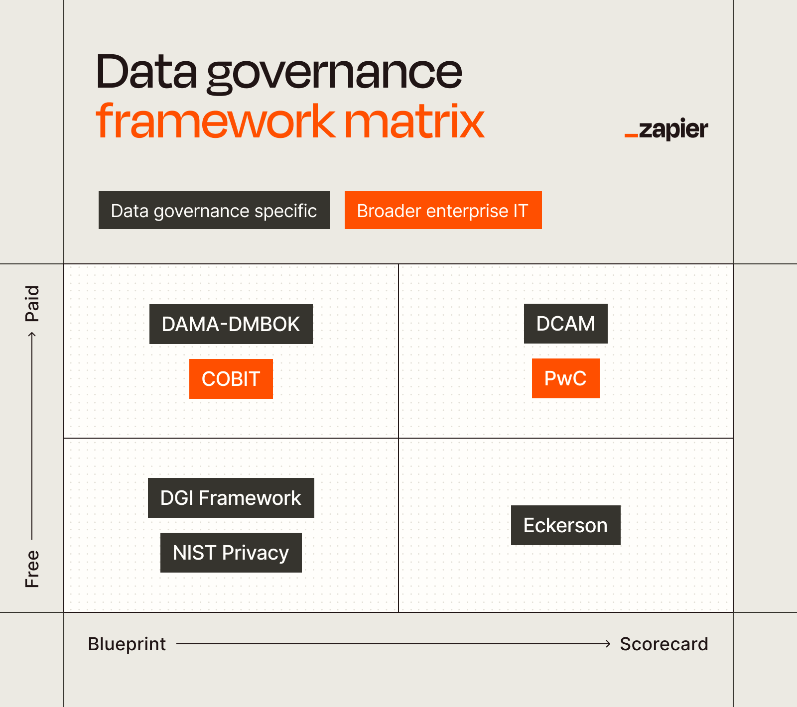 A matrix design that plots 7 important data governance frameworks.