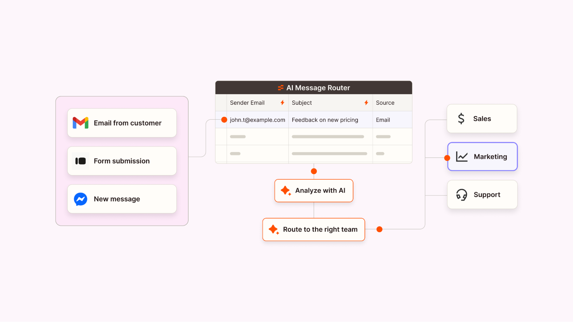 A diagram of an automated workflow for RevOps teams using AI