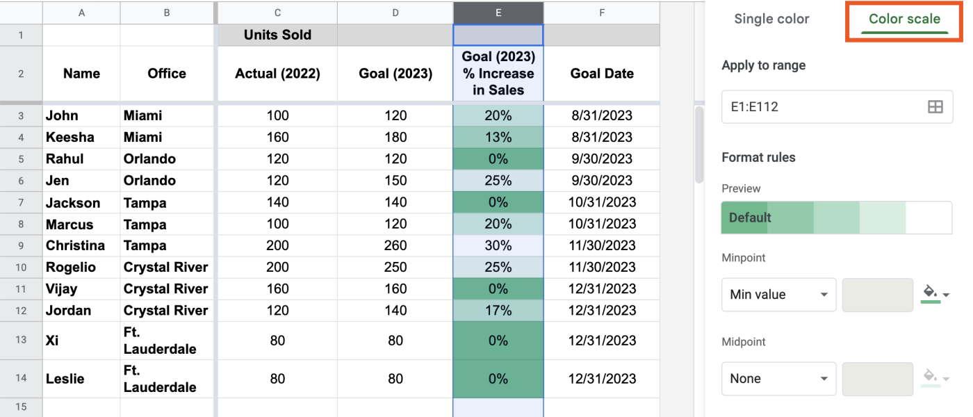 Portion of a Google Sheets spreadsheet with conditional formatting using a green color scale applied to column E.