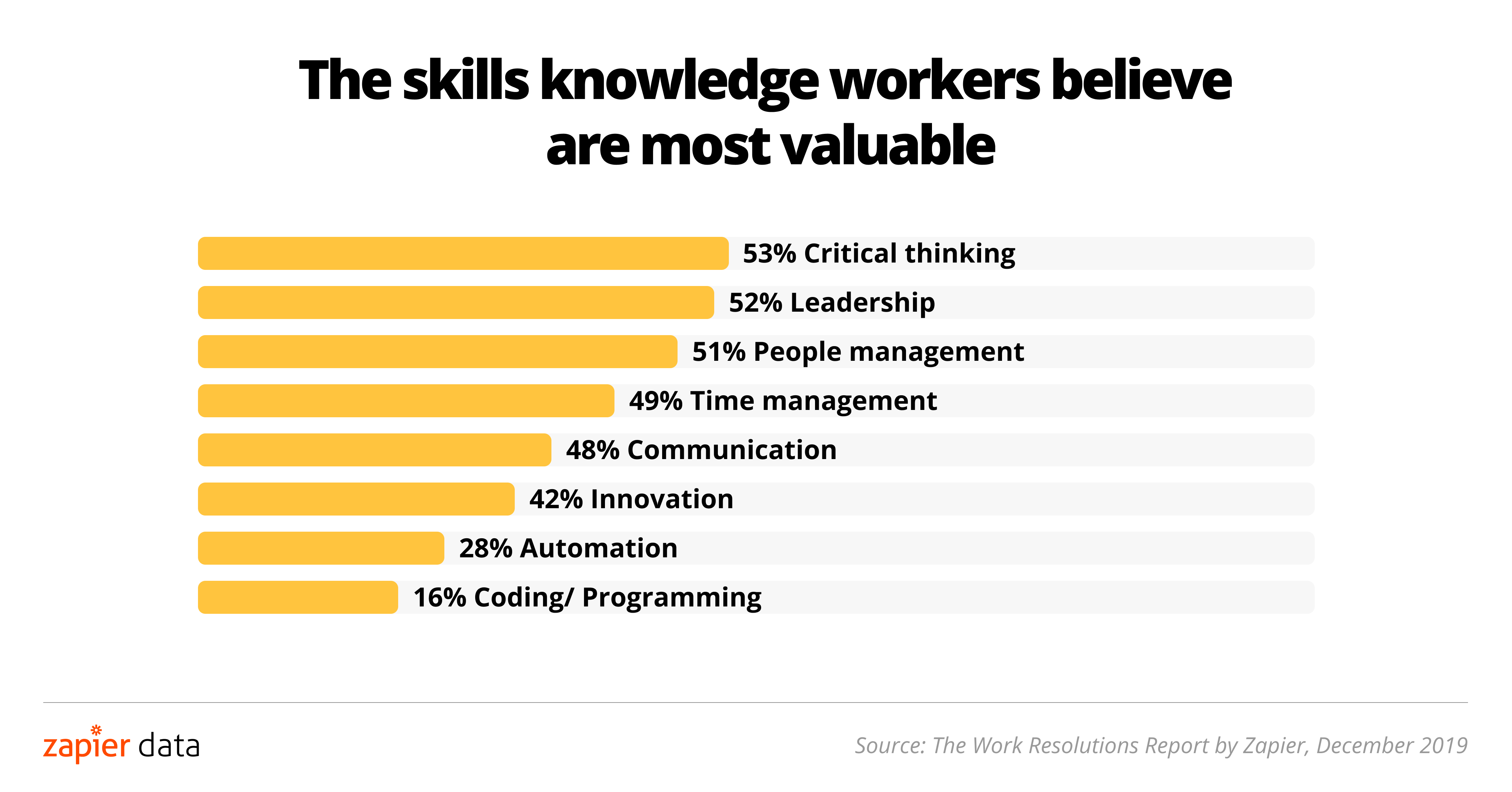 Graph from the Work Resolutions Report, which shows that 28 percent of people surveyed wanted to learn coding, while only 16 percent wanted to learn coding