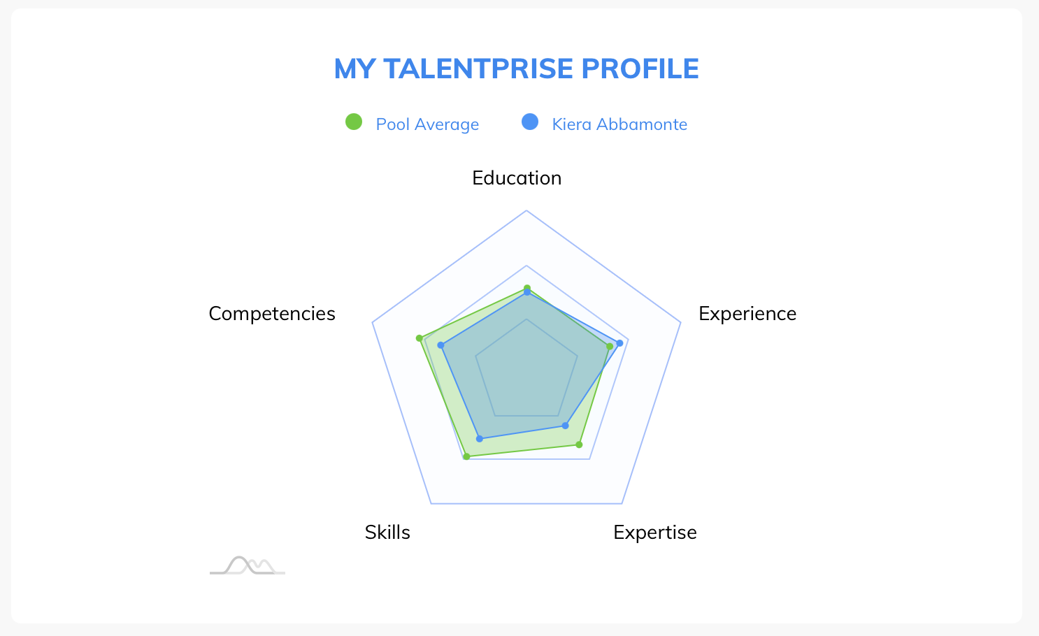 Talentprise profile for Kiera