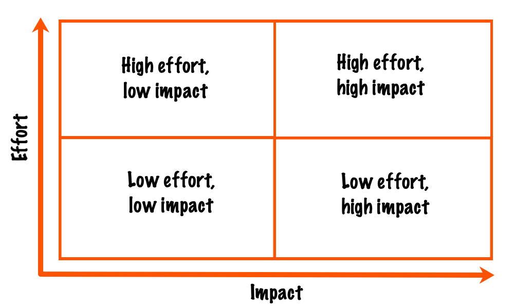 Effort-impact matrix: top left is high effort, low impact; top right is high effort, high impact; bottom left is low effort, low impact; bottom right is low effort, high impact