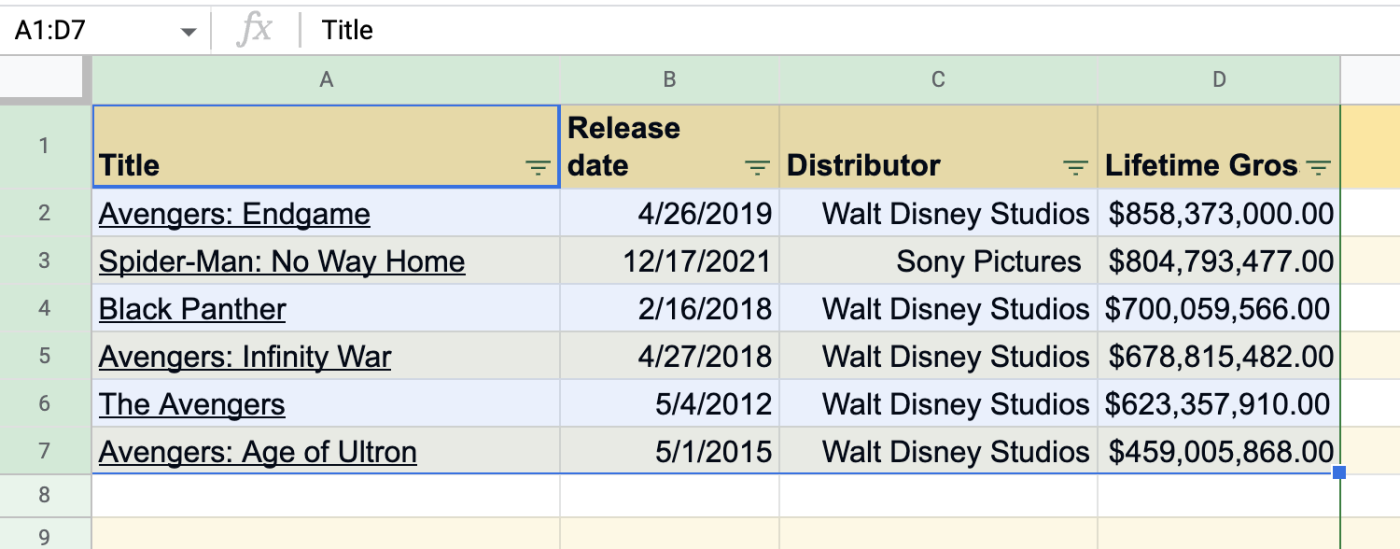 Box office data for Marvel Cinematic Universe films in a Google Sheets spreadsheet. From columns A to D, the data includes title, release date, distributor, and lifetime gross, respectively. The cell range A1:D7 is highlighted.