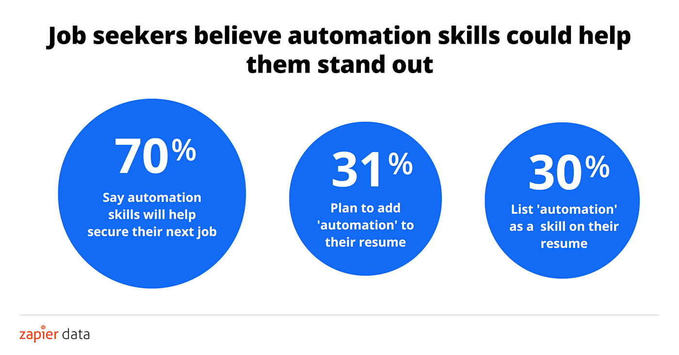 70 percent of job seekers say automation skills will help secure their next job, 31 percent plan to add automation to their resume, 30 percent already list automation as a skill on their resume