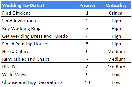 Agile prioritization with criticality added to to do list