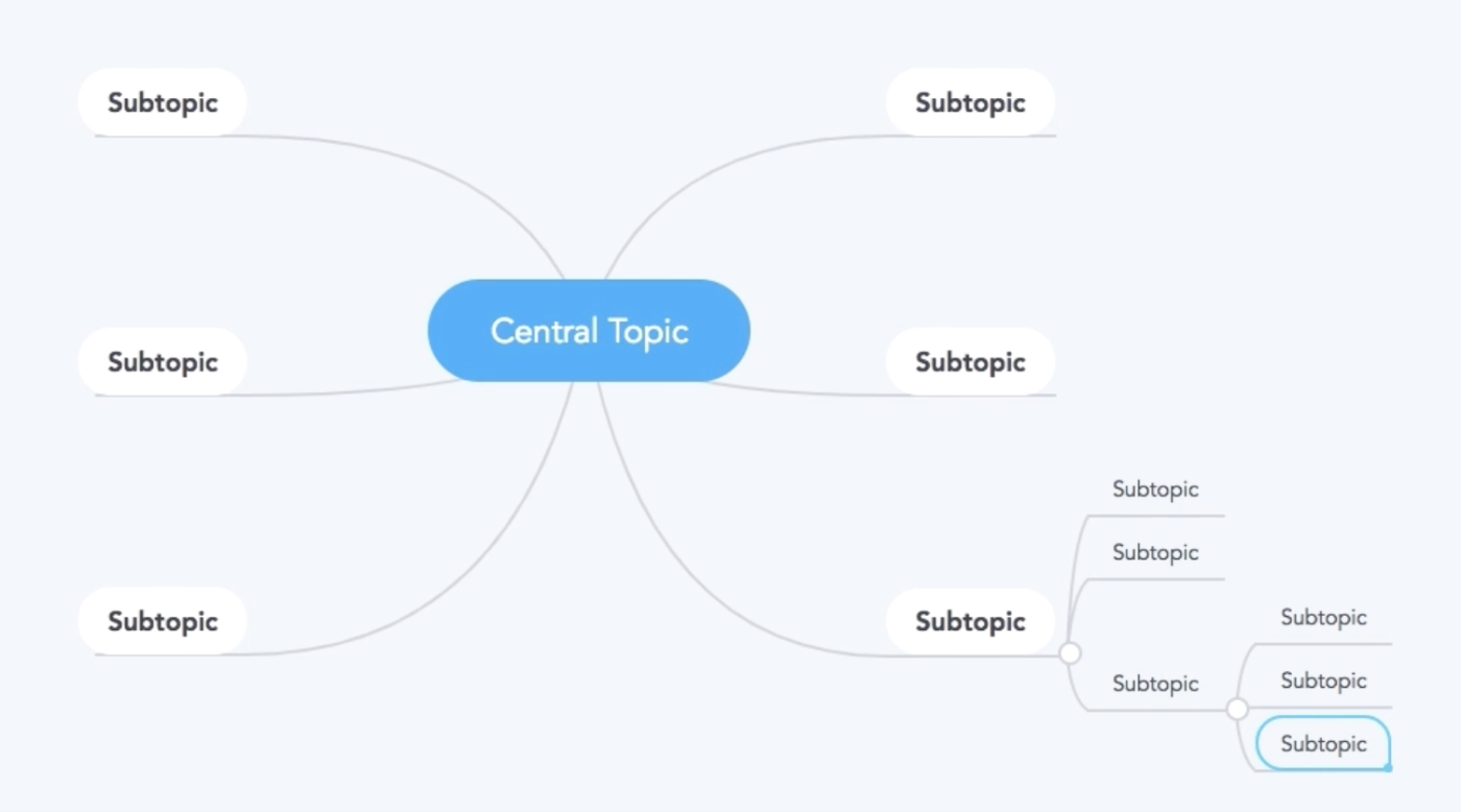 A mind map showing a central topic, surrounded by subtopics, and branches of additional subtopics stemming from each subtopic.