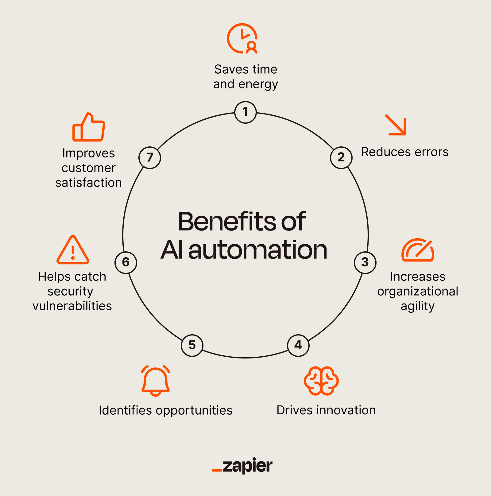 Infographic depicting the seven benefits of AI automation.