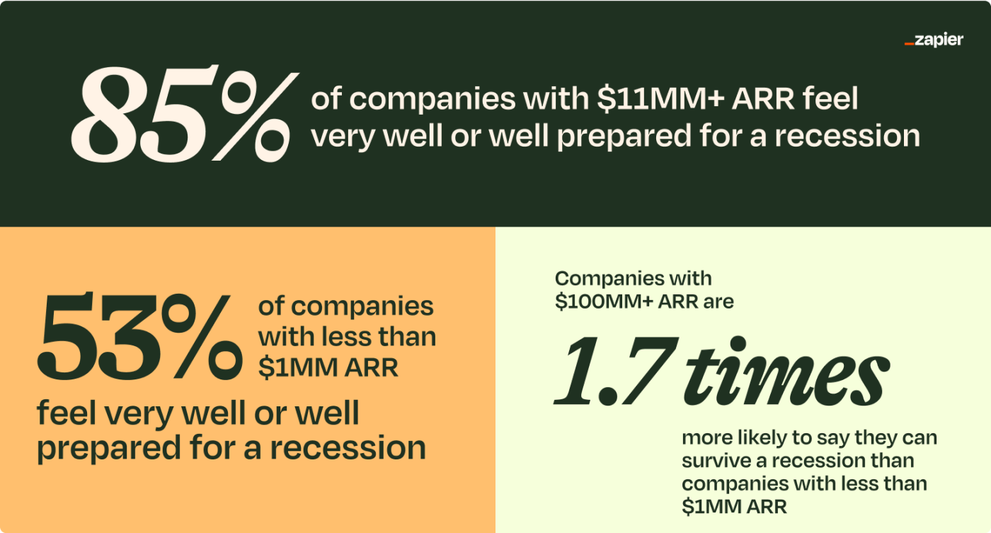 Image showing what types of companies think they can survive the recession. 
