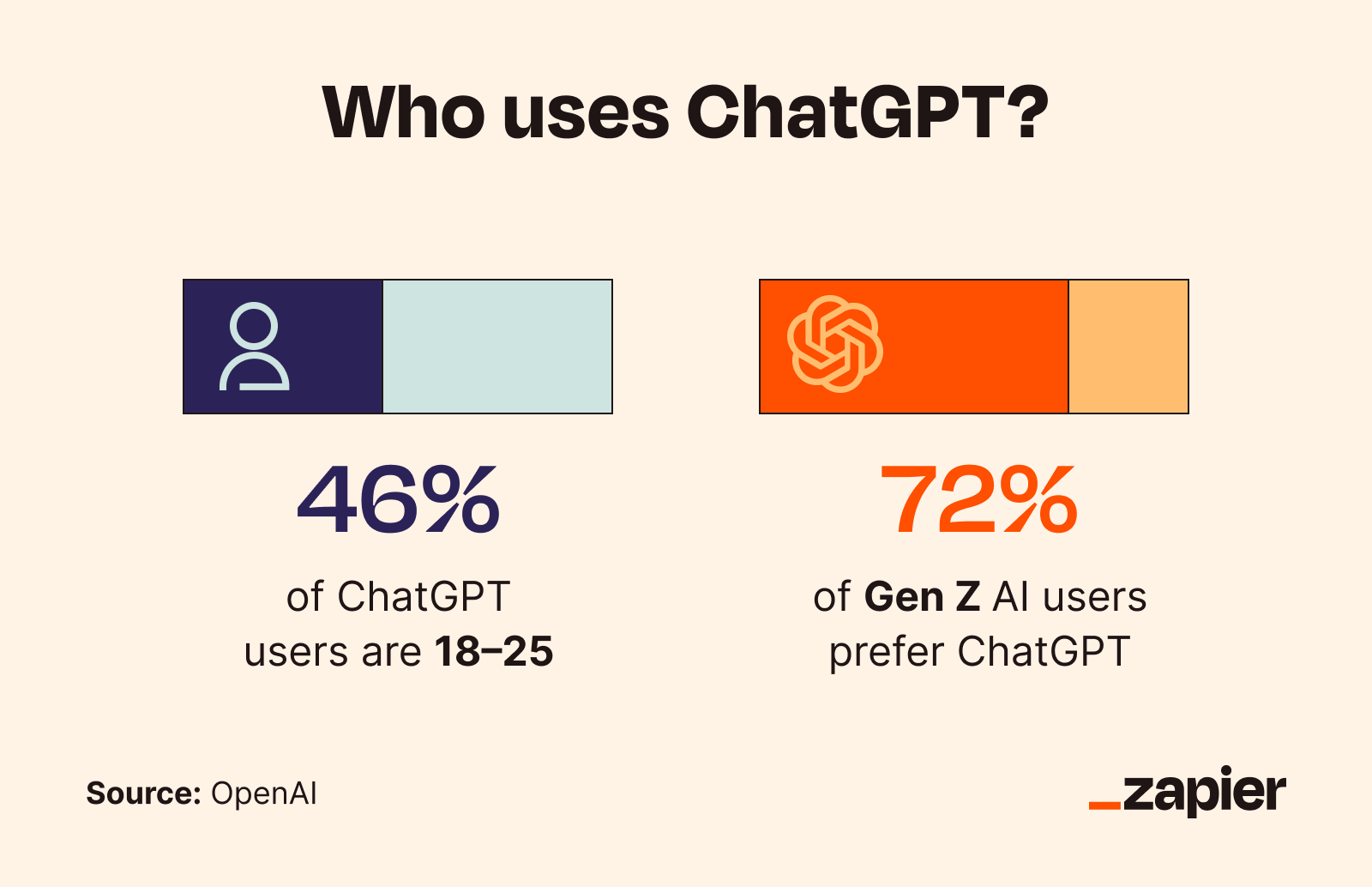 ChatGPT demographics: 46% of ChatGPT users are 18–25, and 72% of Gen Z AI users prefer ChatGPT.