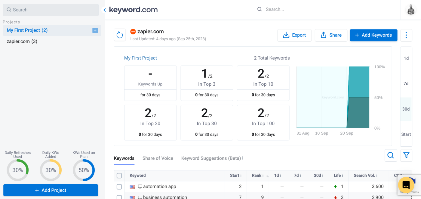 Screenshot of a project dashboard on Keyword.com