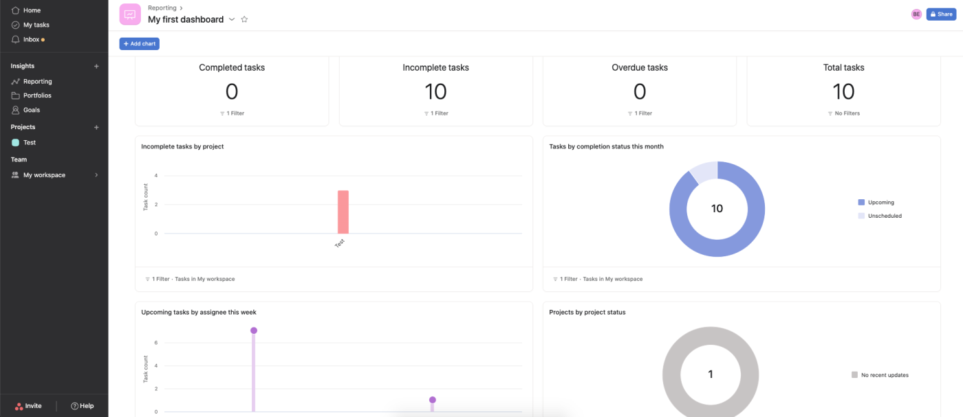 Screenshot of Asana's reporting dashboard showing the number of completed tasks, incomplete tasks, overdue tasks, and total tasks in white boxes across the top of the page, following by circle and bar graphs with task statistics  