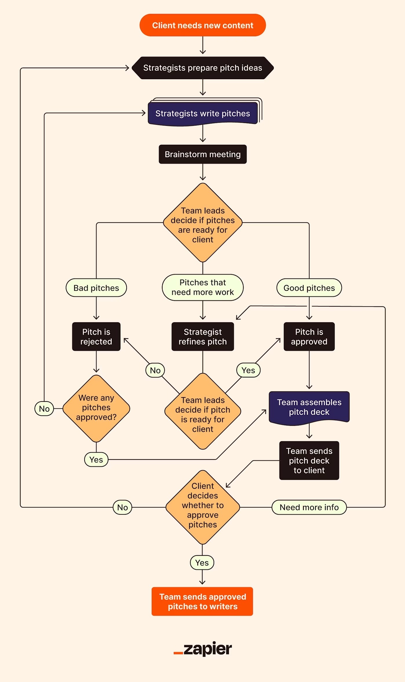 An example of an editorial visual workflow